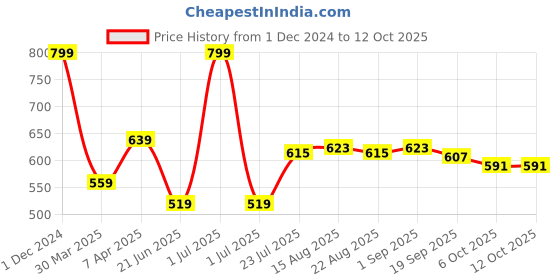 myntra.com Honeyhap Boys Pack Of 5 Basic Briefs 14127861 honeyhap Price History Graph from 1 Dec 2024 to 12 Oct 2025