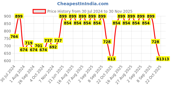 myntra.com Honeyhap Boys Pack Of 5 Cotton Mid-Rise Basic Briefs honeyhap Price History Graph from 30 Jul 2024 to 30 Nov 2025