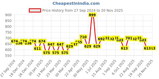 myntra.com Honeyhap Boys Pack Of 5 Cotton Mid-Rise Basic Briefs 14127870 honeyhap Price History Graph from 27 Sep 2024 to 20 Nov 2025