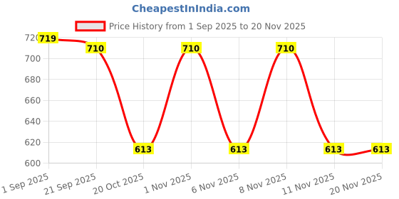myntra.com Honeyhap Boys Pack Of 5 Printed & Striped Pure Cotton Mid-Rise Basic Briefs 19907542 honeyhap Price History Graph from 1 Sep 2025 to 20 Nov 2025