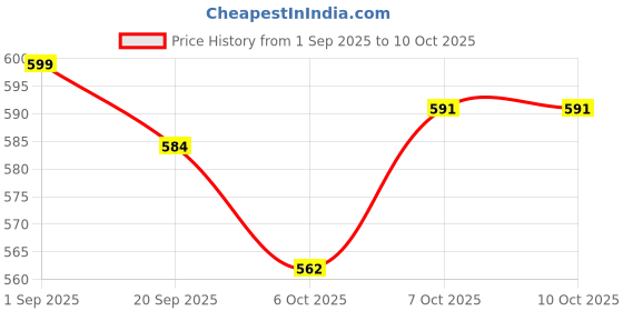 myntra.com Honeyhap Boys Pack Of 5 Printed & Striped Pure Cotton Mid-Rise Basic Briefs 20091677 honeyhap Price History Graph from 1 Sep 2025 to 10 Oct 2025