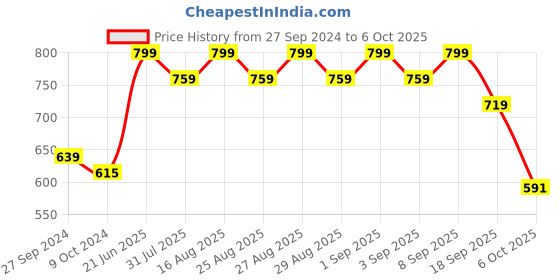 myntra.com Honeyhap Boys Pack Of 5 Printed Basic Briefs 14137273 honeyhap Price History Graph from 27 Sep 2024 to 6 Oct 2025