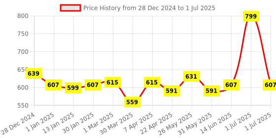 myntra.com Honeyhap Boys Pack Of 5 Printed Basic Briefs 18041056 honeyhap Price History Graph from 28 Dec 2024 to 1 Jul 2025