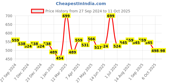 myntra.com Honeyhap Boys Pack Of 5 Printed Mid-Rise Basic Briefs14137264 honeyhap Price History Graph from 27 Sep 2024 to 10 Oct 2025