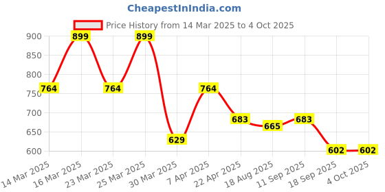 myntra.com Honeyhap Boys Pack Of 5 Printed Sleeveless Innerwear Vests 18035897 honeyhap Price History Graph from 14 Mar 2025 to 4 Oct 2025