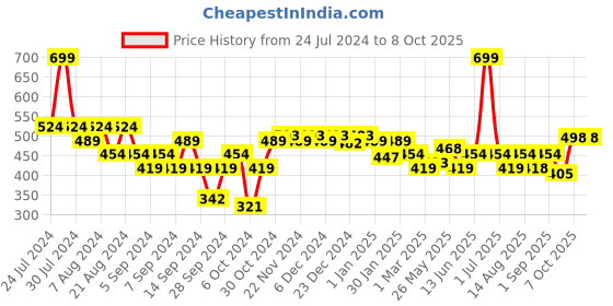 myntra.com Honeyhap Boys Pack Of 5 Pure Cotton Basic Briefs honeyhap Price History Graph from 24 Jul 2024 to 8 Oct 2025