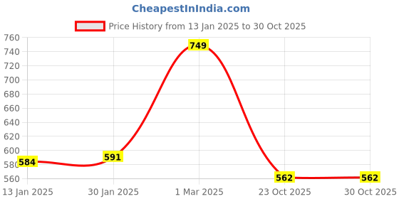 myntra.com Honeyhap Boys Pack Of 5 Striped Basic Briefs 18041197 honeyhap Price History Graph from 13 Jan 2025 to 29 Oct 2025