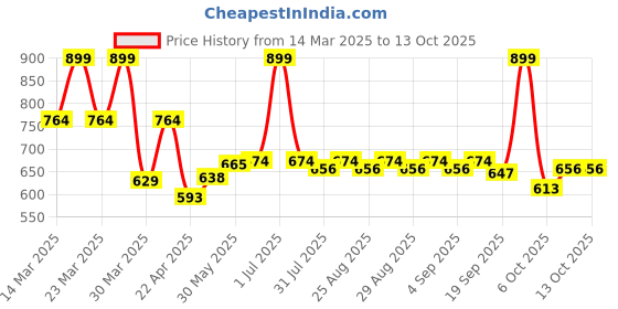 myntra.com Honeyhap Boys Pack Of 5 Striped Basic Innerwear Vests 18035803 honeyhap Price History Graph from 14 Mar 2025 to 13 Oct 2025