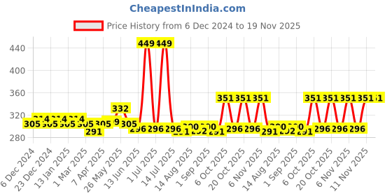 myntra.com Honeyhap Boys Printed Monochrome Applique T-shirt honeyhap Price History Graph from 6 Dec 2024 to 19 Nov 2025