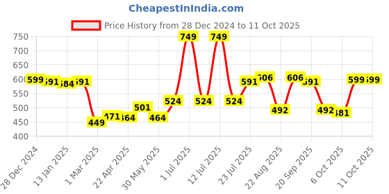 myntra.com Honeyhap Boys Printed Night suit honeyhap Price History Graph from 28 Dec 2024 to 11 Oct 2025