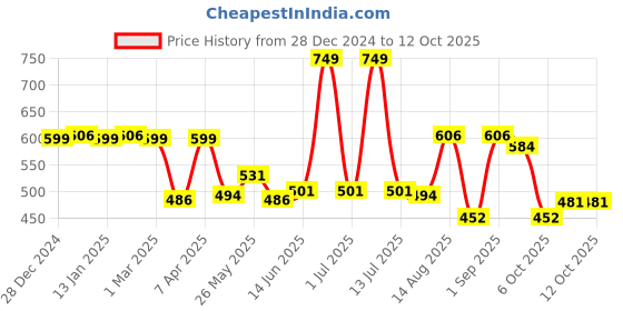 myntra.com Honeyhap Boys Printed Night suit honeyhap Price History Graph from 28 Dec 2024 to 12 Oct 2025