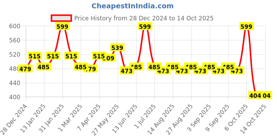 myntra.com Honeyhap Boys Printed Night suit honeyhap Price History Graph from 28 Dec 2024 to 13 Oct 2025