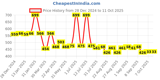 myntra.com Honeyhap Boys Printed Night suit honeyhap Price History Graph from 28 Dec 2024 to 11 Oct 2025