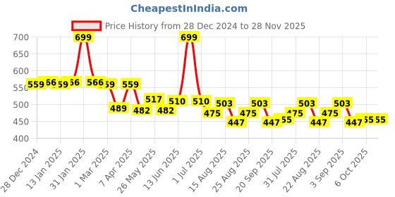 myntra.com Honeyhap Boys Printed Night suit honeyhap Price History Graph from 28 Dec 2024 to 27 Nov 2025