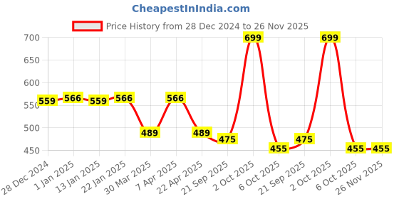 myntra.com Honeyhap Boys Printed Night suit honeyhap Price History Graph from 28 Dec 2024 to 26 Nov 2025