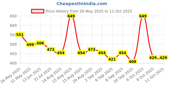 myntra.com Honeyhap Boys Printed Night suit honeyhap Price History Graph from 26 May 2025 to 11 Oct 2025