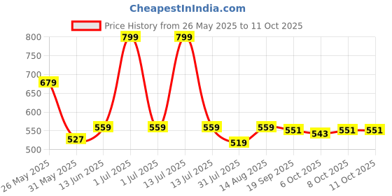 myntra.com Honeyhap Boys Printed Night suit honeyhap Price History Graph from 26 May 2025 to 11 Oct 2025