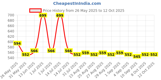 myntra.com Honeyhap Boys Printed Night suit honeyhap Price History Graph from 26 May 2025 to 11 Oct 2025