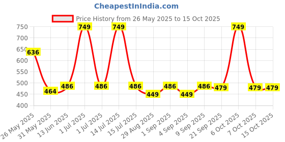 myntra.com Honeyhap Boys Printed Night suit honeyhap Price History Graph from 26 May 2025 to 14 Oct 2025
