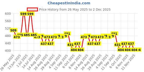 myntra.com Honeyhap Boys Printed Night suit honeyhap Price History Graph from 26 May 2025 to 1 Dec 2025