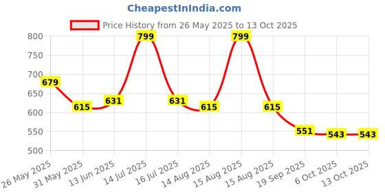 myntra.com Honeyhap Boys Printed Night suit honeyhap Price History Graph from 26 May 2025 to 13 Oct 2025