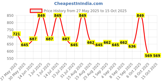 myntra.com Honeyhap Boys Printed Night suit honeyhap Price History Graph from 27 May 2025 to 14 Oct 2025