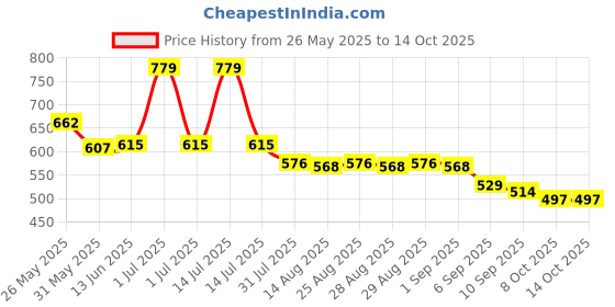 myntra.com Honeyhap Boys Printed Night suit honeyhap Price History Graph from 26 May 2025 to 13 Oct 2025