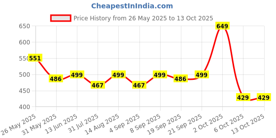 myntra.com Honeyhap Boys Printed Night suit honeyhap Price History Graph from 26 May 2025 to 13 Oct 2025
