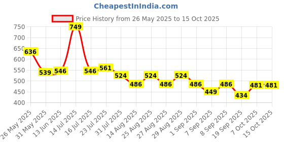 myntra.com Honeyhap Boys Printed Night suit honeyhap Price History Graph from 26 May 2025 to 15 Oct 2025