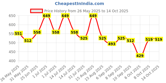 myntra.com Honeyhap Boys Printed Night suit honeyhap Price History Graph from 26 May 2025 to 14 Oct 2025