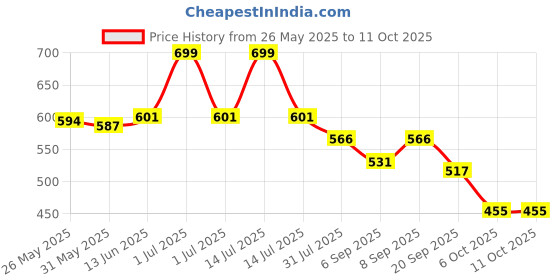 myntra.com Honeyhap Boys Printed Night suit honeyhap Price History Graph from 26 May 2025 to 11 Oct 2025