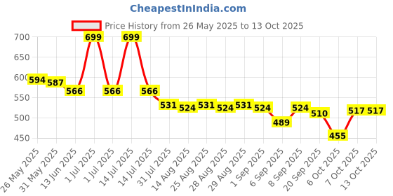 myntra.com Honeyhap Boys Printed Night suit honeyhap Price History Graph from 26 May 2025 to 13 Oct 2025