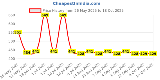 myntra.com Honeyhap Boys Printed Night suit honeyhap Price History Graph from 26 May 2025 to 18 Oct 2025