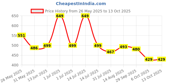 myntra.com Honeyhap Boys Printed Night suit honeyhap Price History Graph from 26 May 2025 to 13 Oct 2025
