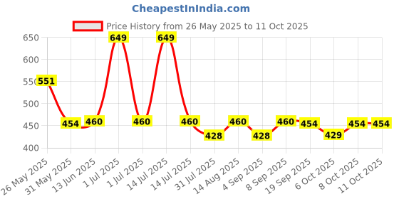 myntra.com Honeyhap Boys Printed Night suit honeyhap Price History Graph from 26 May 2025 to 11 Oct 2025