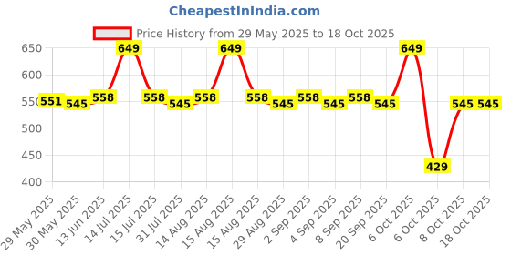 myntra.com Honeyhap Boys Printed Night suit honeyhap Price History Graph from 29 May 2025 to 18 Oct 2025