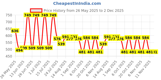 myntra.com Honeyhap Boys Printed Night suit honeyhap Price History Graph from 26 May 2025 to 2 Dec 2025