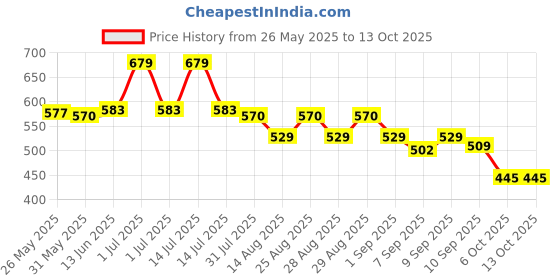 myntra.com Honeyhap Boys Printed Night suit honeyhap Price History Graph from 26 May 2025 to 13 Oct 2025