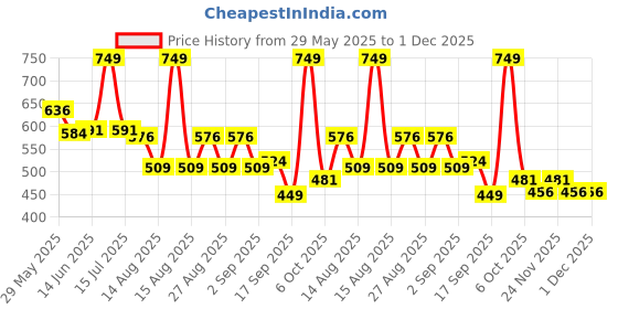 myntra.com Honeyhap Boys Printed Night suit honeyhap Price History Graph from 29 May 2025 to 30 Nov 2025