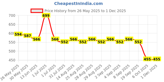 myntra.com Honeyhap Boys Printed Night suit honeyhap Price History Graph from 26 May 2025 to 30 Nov 2025