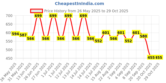 myntra.com Honeyhap Boys Printed Night suit honeyhap Price History Graph from 26 May 2025 to 29 Oct 2025