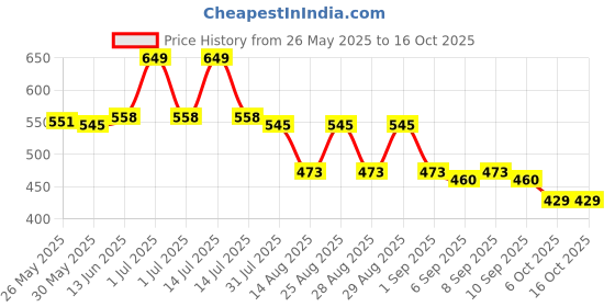 myntra.com Honeyhap Boys Printed Night suit honeyhap Price History Graph from 26 May 2025 to 15 Oct 2025