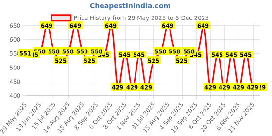 myntra.com Honeyhap Boys Printed Night suit honeyhap Price History Graph from 29 May 2025 to 4 Dec 2025