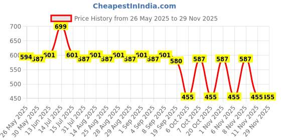 myntra.com Honeyhap Boys Printed Night suit honeyhap Price History Graph from 26 May 2025 to 29 Nov 2025