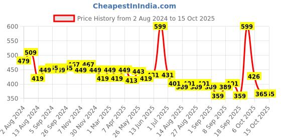 myntra.com Honeyhap Boys Printed Pure Cotton Joggers honeyhap Price History Graph from 2 Aug 2024 to 14 Oct 2025