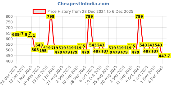 myntra.com Honeyhap Boys Printed Pure Cotton Night suit honeyhap Price History Graph from 28 Dec 2024 to 5 Dec 2025