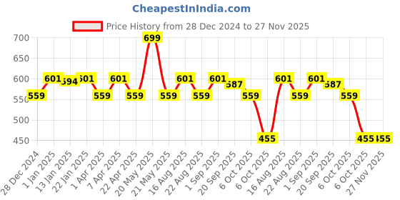 myntra.com Honeyhap Boys Printed Pure Cotton Night suit honeyhap Price History Graph from 28 Dec 2024 to 27 Nov 2025