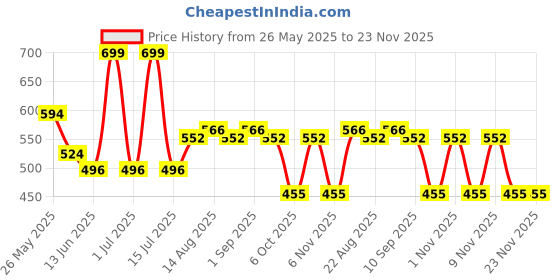 myntra.com Honeyhap Boys Printed Pure Cotton Night suit honeyhap Price History Graph from 26 May 2025 to 23 Nov 2025
