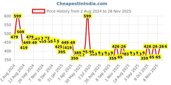 myntra.com Honeyhap Boys Printed Pure Cotton Regular Fit Joggers honeyhap Price History Graph from 2 Aug 2024 to 26 Nov 2025