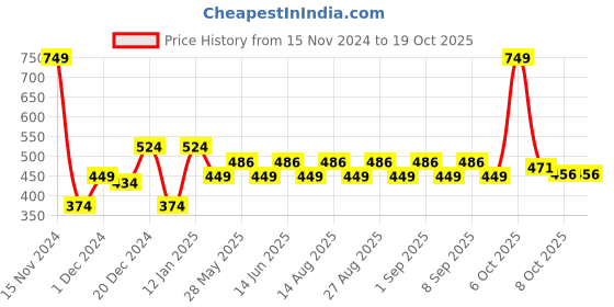 myntra.com Honeyhap Boys Printed Sweatshirt honeyhap Price History Graph from 15 Nov 2024 to 18 Oct 2025